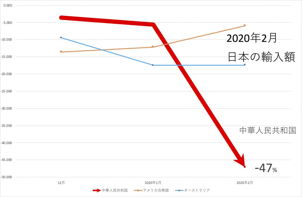 Trade slump