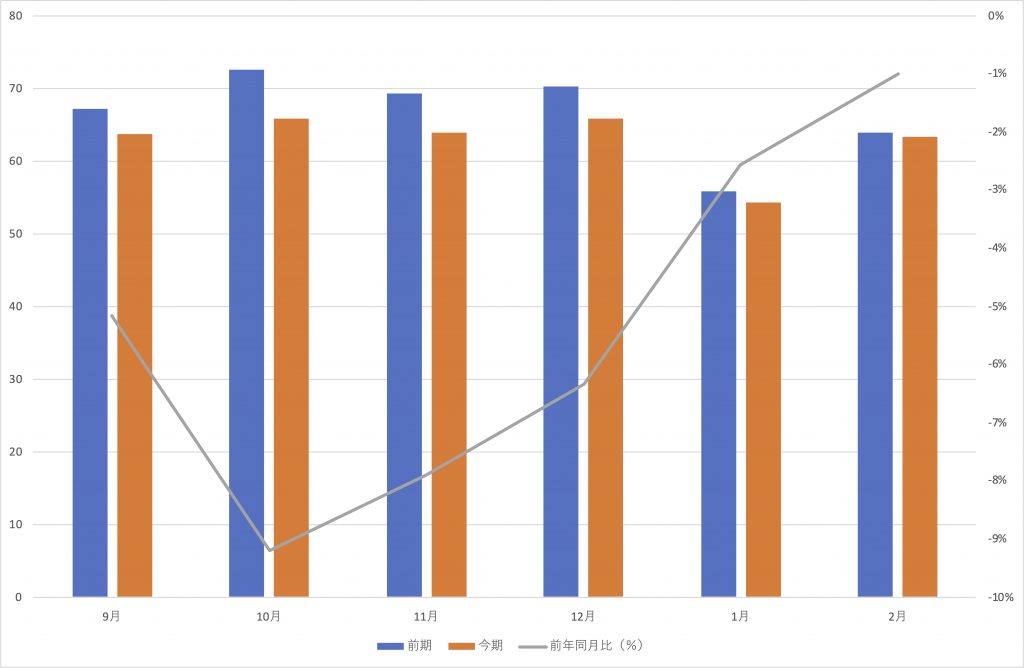 図2　日本の月次輸出額推移（2019年9月以降，単位：1000億円）