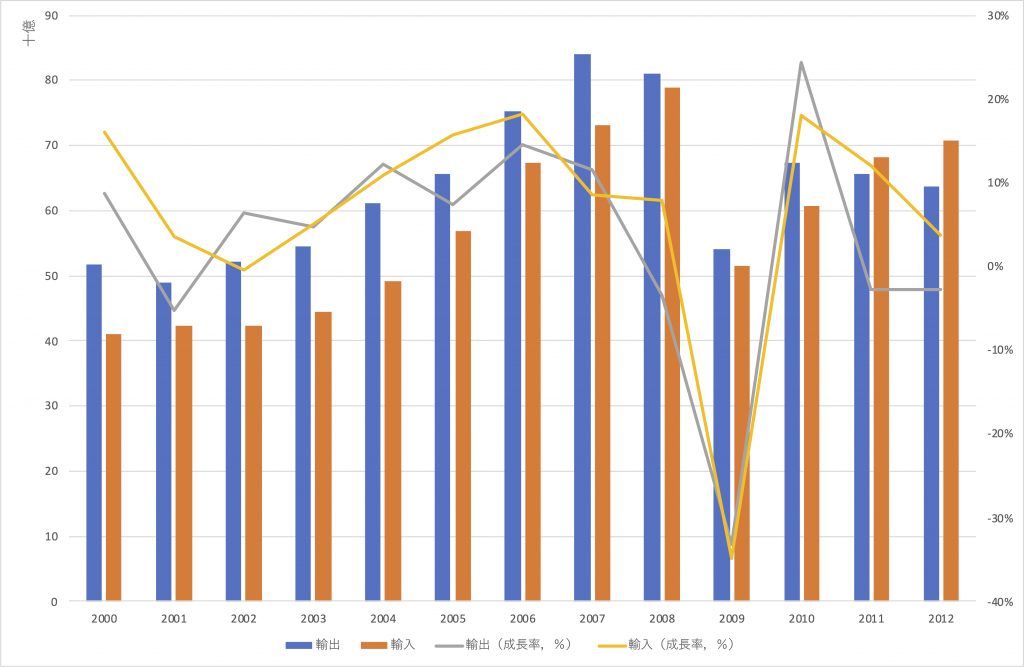 図４　日本の総輸出入額の推移（年額，2000年−2012年，単位：1000億円）