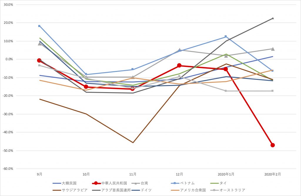 図3　輸入パートナー別比較