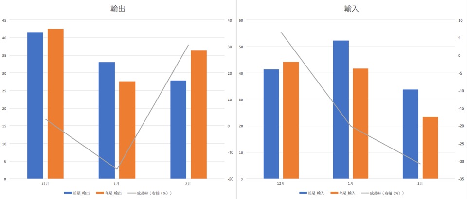 図4　航空輸送による日本の対中国輸出入額の推移（単位：100億円）
出所：財務省貿易統計より作成
