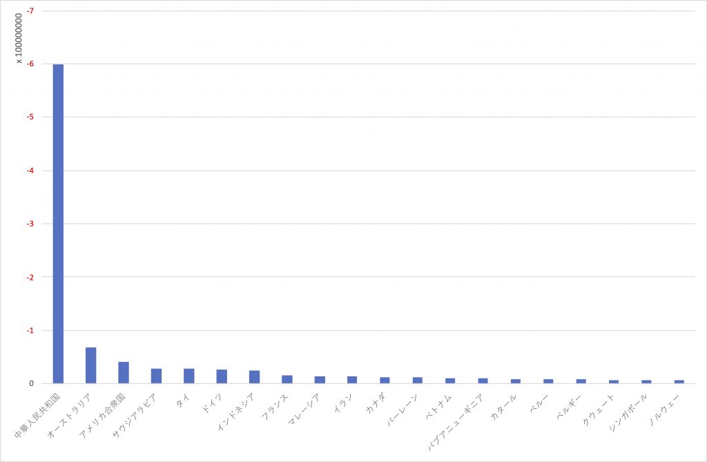 図１　　2020年2月，輸入減少額の上位20カ国（前年同月比，単位：1000億円）
出所：財務省・貿易統計により筆者作成

