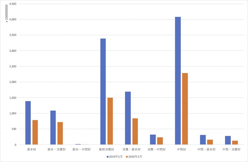 図３　EndUse分類による中国からの輸入額の推移，2019年2月，2020年2月
出所：財務省・貿易統計により筆者作成
