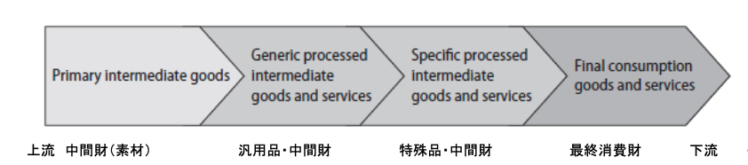 図４　BEC分類第５版，中間財，付加価値を生む生産工程連鎖の概念図
出所：UN(2018)，Figure 1に筆者加筆
