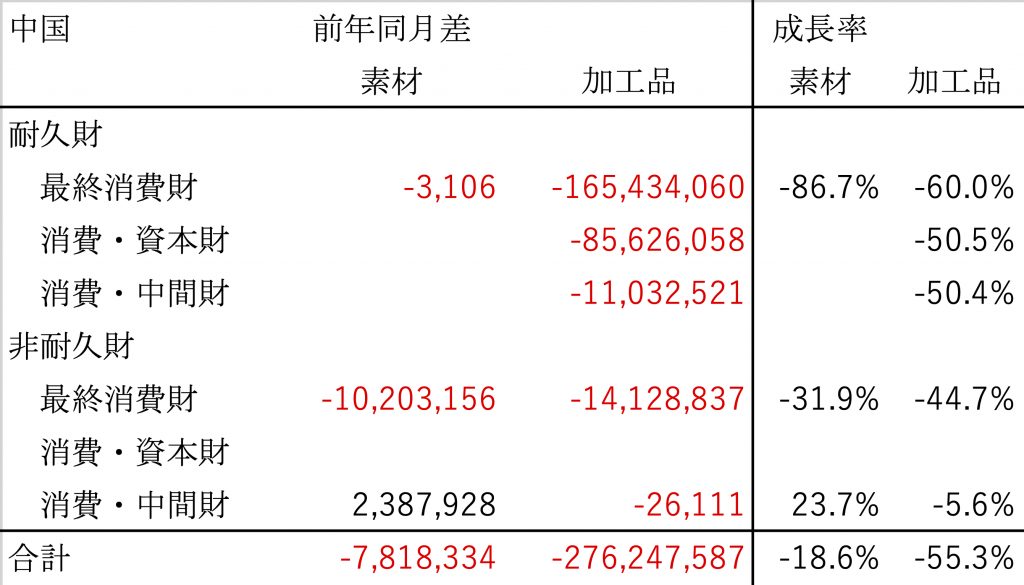 表１　中国からの消費財（加工度，耐久性）輸入額の推移（単位：1000円,　各年2月）