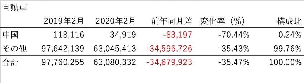 表２　自動車の輸入額の推移（単位：1000円,　各年2月）