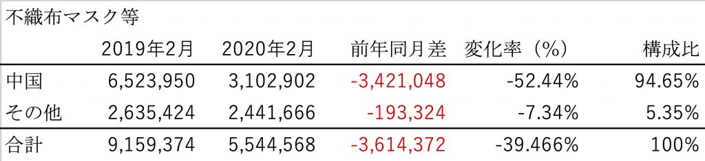 表３　HS９桁コード「630790.029」の輸入額推移（単位；1000円）