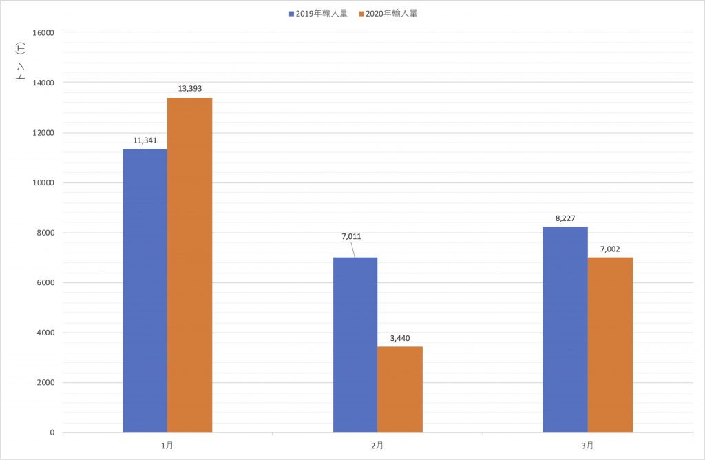 図2　当該項目の中国からの輸入量と輸入単価（円／kg）の推移
出所：財務省・貿易統計により筆者作成
