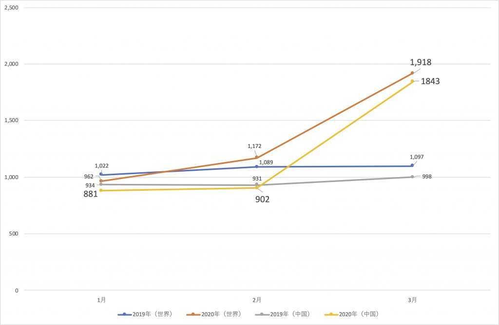 図４　当該項目の輸入単価（円/kg）：世界，中国
出所：財務省・貿易統計により筆者作成
